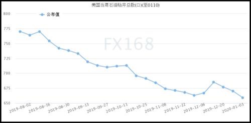 美石油活躍鉆井數連續三周下滑 觸及2017年3月來最低