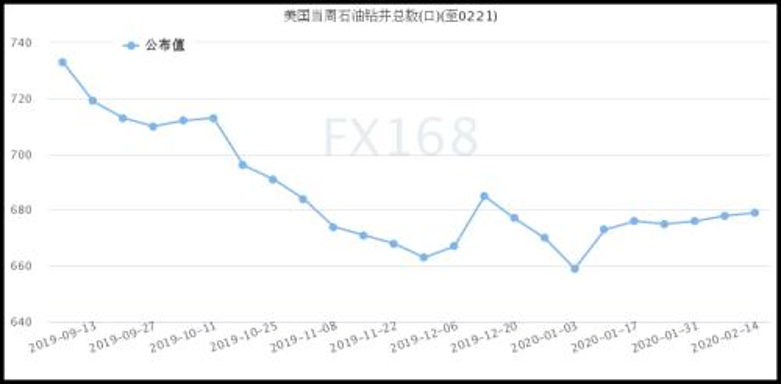 貝克休斯：美石油活躍鉆井數增加1座 連續三周錄得增長